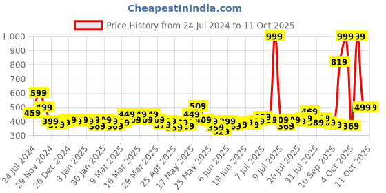 myntra.com STITCHNEST Blue & Pink Set of 5 Geometric Square Cushion Covers stitchnest Price History Graph from 24 Jul 2024 to 11 Oct 2025