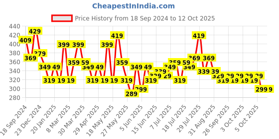 myntra.com STITCHNEST Blue & Pink Set of 5 Geometric Square Cushion Covers stitchnest Price History Graph from 18 Sep 2024 to 12 Oct 2025