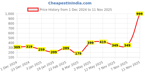 myntra.com STITCHNEST Blue & Pink Square Valentine Cushion Covers With Filler stitchnest Price History Graph from 1 Dec 2024 to 11 Nov 2025