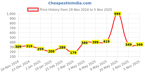 myntra.com STITCHNEST Blue & Red Cartoon Characters Square Cushion Covers stitchnest Price History Graph from 29 Nov 2024 to 4 Nov 2025