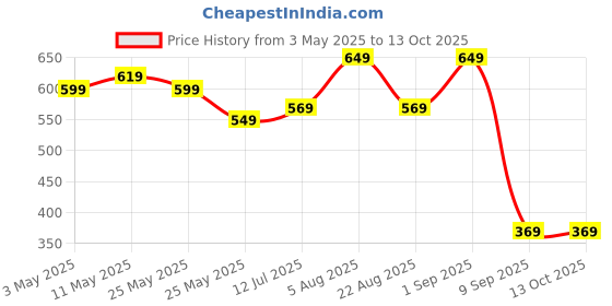 myntra.com STITCHNEST Blue & Red Set of 5 Floral Square Cushion Covers stitchnest Price History Graph from 3 May 2025 to 13 Oct 2025