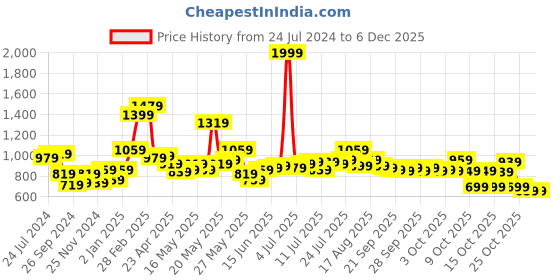 myntra.com STITCHNEST Blue & Red Set of 5 Floral Velvet Square Cushion Covers stitchnest Price History Graph from 24 Jul 2024 to 4 Dec 2025