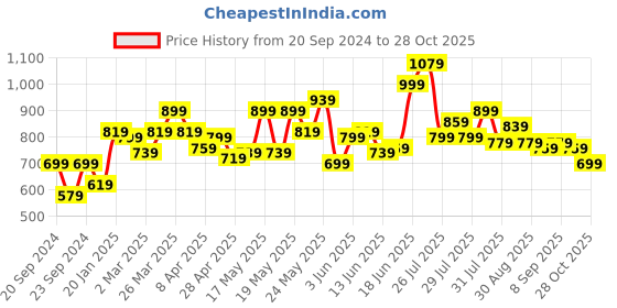 myntra.com STITCHNEST Blue & Violet 5-Pieces Floral Velvet Square Cushion Covers stitchnest Price History Graph from 20 Sep 2024 to 28 Oct 2025