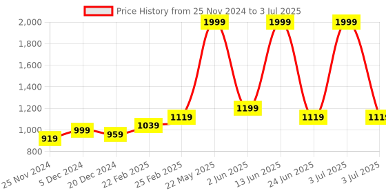 myntra.com STITCHNEST Blue & Violet Set of 5 Abstract Square Cushion Covers stitchnest Price History Graph from 25 Nov 2024 to 3 Jul 2025