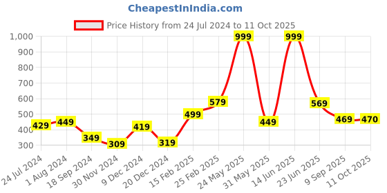 myntra.com STITCHNEST Blue & Violet Set of 5 Floral Square Cushion Covers stitchnest Price History Graph from 24 Jul 2024 to 11 Oct 2025