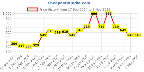 myntra.com STITCHNEST Blue & White 2 Pieces Ethnic Motifs Square Cushion Covers stitchnest Price History Graph from 17 Sep 2024 to 7 Nov 2025
