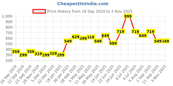 myntra.com STITCHNEST Blue & White 2 Pieces Ethnic Motifs Square Cushion Covers stitchnest Price History Graph from 18 Sep 2024 to 2 Nov 2025