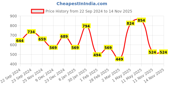 myntra.com STITCHNEST Blue & White 2 Pieces Ethnic Motifs Square Cushion Covers stitchnest Price History Graph from 22 Sep 2024 to 14 Nov 2025