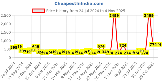 myntra.com STITCHNEST Blue & White 2 Pieces Ethnic Motifs Woollen Rectangle Cushion Cover stitchnest Price History Graph from 24 Jul 2024 to 3 Nov 2025