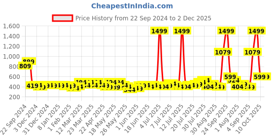 myntra.com STITCHNEST Blue & White 5 Pieces Ethnic Motifs Square Cushion Covers stitchnest Price History Graph from 22 Sep 2024 to 2 Dec 2025