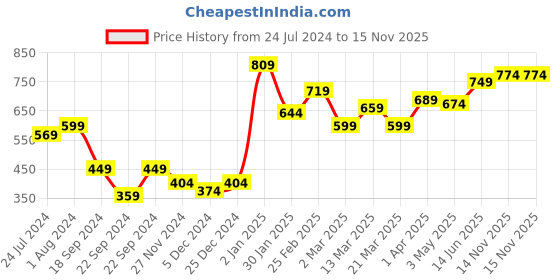 myntra.com STITCHNEST Blue & White Digitally Printed Cotton 4-Seater Table Cover With Lace stitchnest Price History Graph from 24 Jul 2024 to 15 Nov 2025