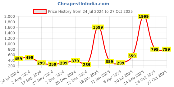 myntra.com STITCHNEST Blue & White Embroidered Rectangle Cushion Covers stitchnest Price History Graph from 24 Jul 2024 to 26 Oct 2025
