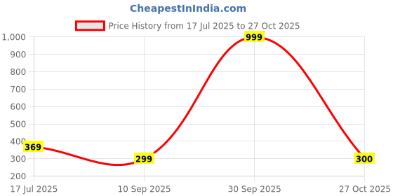 myntra.com STITCHNEST Blue & White Floral Printed Table Runner stitchnest Price History Graph from 17 Jul 2025 to 27 Oct 2025