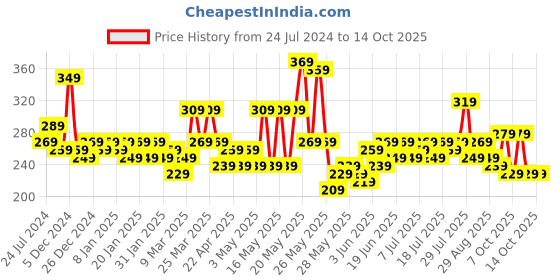 myntra.com STITCHNEST Blue & White Geometric Printed Table Runner stitchnest Price History Graph from 24 Jul 2024 to 13 Oct 2025