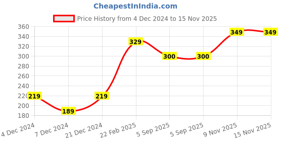 myntra.com STITCHNEST Blue & White Geometric Single Square Cushion Covers stitchnest Price History Graph from 4 Dec 2024 to 15 Nov 2025