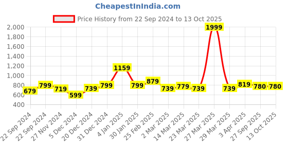 myntra.com STITCHNEST Blue & White Printed Cotton Canvas Table Cover stitchnest Price History Graph from 22 Sep 2024 to 13 Oct 2025