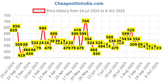 myntra.com STITCHNEST Blue & White Printed Cotton Rectangular Table Cover stitchnest Price History Graph from 24 Jul 2024 to 8 Oct 2025