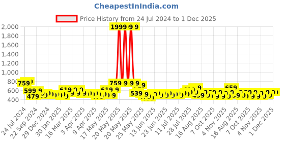myntra.com STITCHNEST Blue & White Printed Cotton Table Cover stitchnest Price History Graph from 24 Jul 2024 to 30 Nov 2025