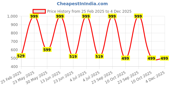 myntra.com STITCHNEST Blue & White Printed Pure Cotton Table Runners stitchnest Price History Graph from 25 Feb 2025 to 4 Dec 2025