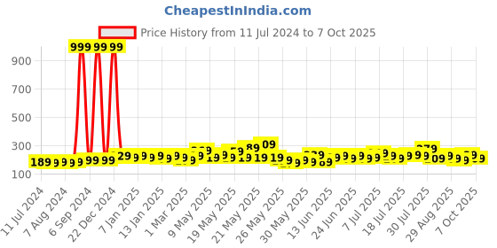 myntra.com STITCHNEST Blue & White Printed Table Runner stitchnest Price History Graph from 11 Jul 2024 to 7 Oct 2025