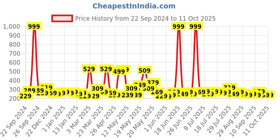 myntra.com STITCHNEST Blue & White Printed Table Runner stitchnest Price History Graph from 22 Sep 2024 to 11 Oct 2025