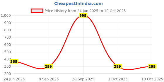 myntra.com STITCHNEST Blue & White Printed TableRunner stitchnest Price History Graph from 24 Jun 2025 to 9 Oct 2025