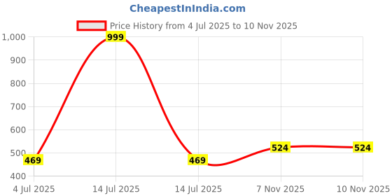 myntra.com STITCHNEST Blue & White Printed Tasseled TableRunner stitchnest Price History Graph from 4 Jul 2025 to 7 Nov 2025