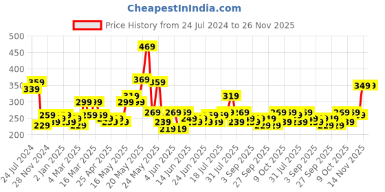 myntra.com STITCHNEST Blue & White Set of 2 Ethnic Motifs Rectangle Cushion Covers stitchnest Price History Graph from 24 Jul 2024 to 25 Nov 2025