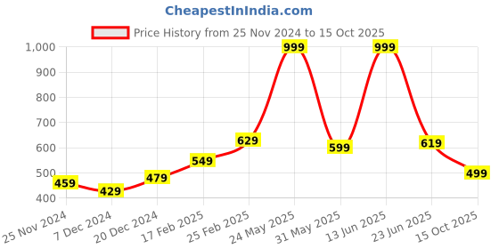 myntra.com STITCHNEST Blue & White Set of 2 Ethnic Motifs Square Cushion Covers stitchnest Price History Graph from 25 Nov 2024 to 15 Oct 2025