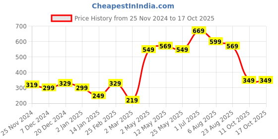 myntra.com STITCHNEST Blue & White Set of 2 Floral Square Cushion Covers stitchnest Price History Graph from 25 Nov 2024 to 16 Oct 2025