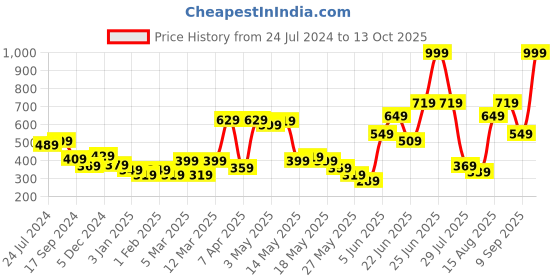 myntra.com STITCHNEST Blue & White Set of 2 Geometric Square Cushion Covers stitchnest Price History Graph from 24 Jul 2024 to 13 Oct 2025