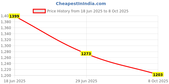 myntra.com STITCHNEST Blue & White Set of 2 Window Curtain stitchnest Price History Graph from 18 Jun 2025 to 8 Oct 2025
