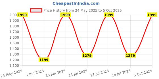 myntra.com STITCHNEST Blue & White Set of 4 Geometric Print Sofa Cushion Cover stitchnest Price History Graph from 24 May 2025 to 5 Oct 2025
