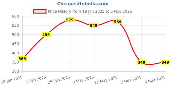 myntra.com STITCHNEST Blue & White Set of 5 Christmas Featuring Square Cushion Covers stitchnest Price History Graph from 18 Jan 2025 to 5 Nov 2025