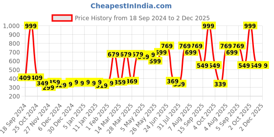 myntra.com STITCHNEST Blue & White Set of 5 Ethnic Motifs Square Cushion Covers stitchnest Price History Graph from 18 Sep 2024 to 2 Dec 2025