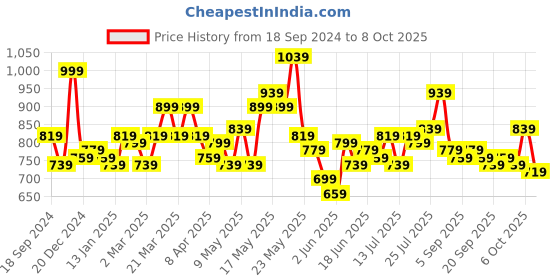 myntra.com STITCHNEST Blue & White Set of 5 Ethnic Motifs Square Cushion Covers stitchnest Price History Graph from 18 Sep 2024 to 8 Oct 2025