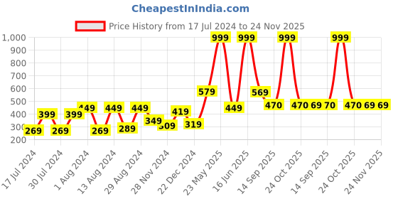 myntra.com STITCHNEST Blue & White Set of 5 Floral Square Cushion Covers stitchnest Price History Graph from 17 Jul 2024 to 23 Nov 2025