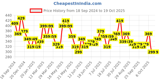 myntra.com STITCHNEST Blue & White Set of 5 Geometric Square Cushion Covers stitchnest Price History Graph from 18 Sep 2024 to 17 Oct 2025