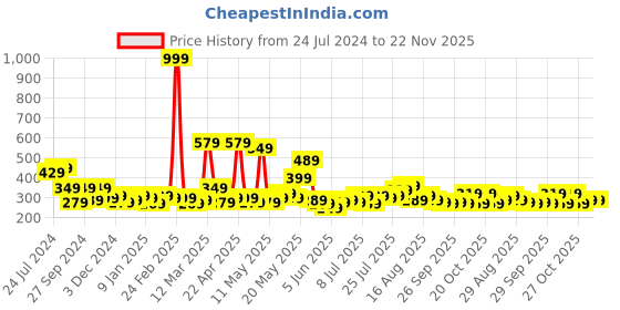 myntra.com STITCHNEST Blue & White Set of 5 Geometric Square Cushion Covers stitchnest Price History Graph from 24 Jul 2024 to 22 Nov 2025