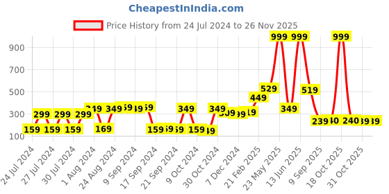 myntra.com STITCHNEST Blue & White Single 24"X24" Colour-blocked Square Cushion Covers stitchnest Price History Graph from 24 Jul 2024 to 25 Nov 2025