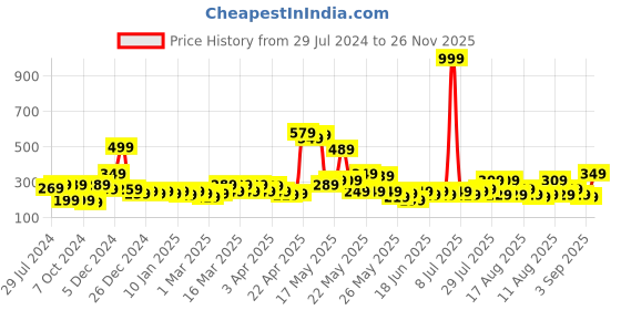 myntra.com STITCHNEST Blue & White Striped Acrylic Table Runner stitchnest Price History Graph from 29 Jul 2024 to 26 Nov 2025