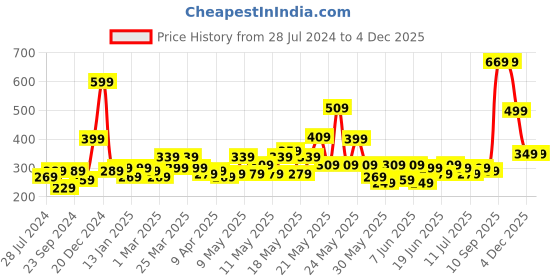 myntra.com STITCHNEST Blue & White Striped Table Runners stitchnest Price History Graph from 28 Jul 2024 to 4 Dec 2025