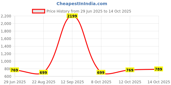 myntra.com STITCHNEST Blue & White Window Curtain stitchnest Price History Graph from 29 Jun 2025 to 14 Oct 2025