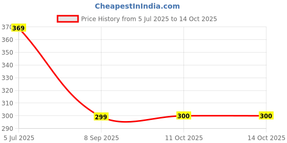 myntra.com STITCHNEST Blue & Yellow Geometric Printed Table Runner stitchnest Price History Graph from 5 Jul 2025 to 13 Oct 2025