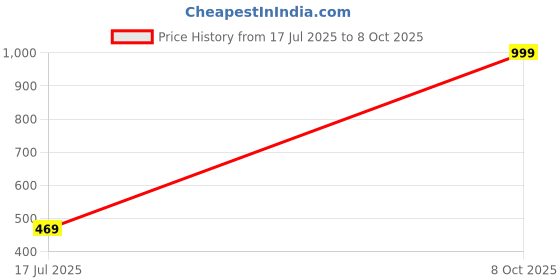 myntra.com STITCHNEST Blue & Yellow Geometric Printed Tasseled Table Runner stitchnest Price History Graph from 17 Jul 2025 to 8 Oct 2025