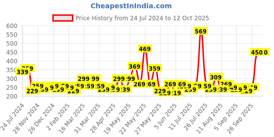 myntra.com STITCHNEST Blue & Yellow Set of 2 Ethnic Motifs Rectangle Cushion Covers stitchnest Price History Graph from 24 Jul 2024 to 11 Oct 2025