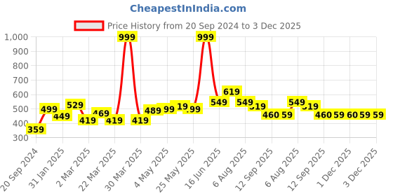 myntra.com STITCHNEST Blue & Yellow Set of 2 Ethnic Motifs Velvet Rectangle Cushion Covers stitchnest Price History Graph from 20 Sep 2024 to 3 Dec 2025
