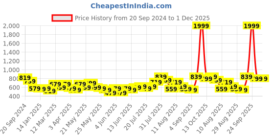 myntra.com STITCHNEST Blue & Yellow Set of 2 Ethnic Motifs Velvet Square Cushion Covers stitchnest Price History Graph from 20 Sep 2024 to 30 Nov 2025