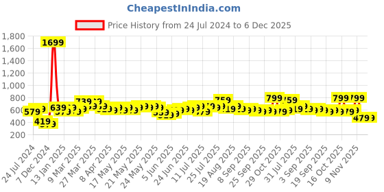 myntra.com STITCHNEST Blue & Yellow Set of 5 Ethnic Motifs Velvet Square Cushion Covers stitchnest Price History Graph from 24 Jul 2024 to 5 Dec 2025