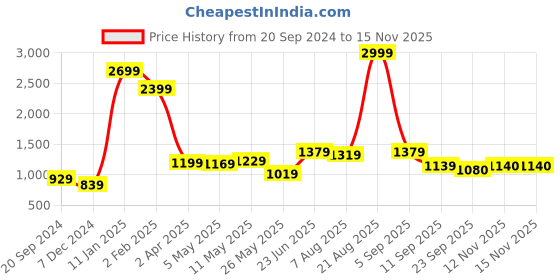 myntra.com STITCHNEST Blue & Yellow Set of 5 Ethnic Motifs Velvet Square Cushion Covers stitchnest Price History Graph from 20 Sep 2024 to 12 Nov 2025